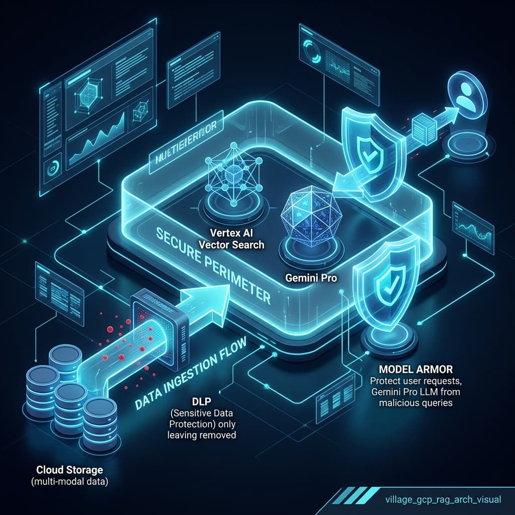 Secure RAG on Google Cloud: From Private Data to Safe Answers