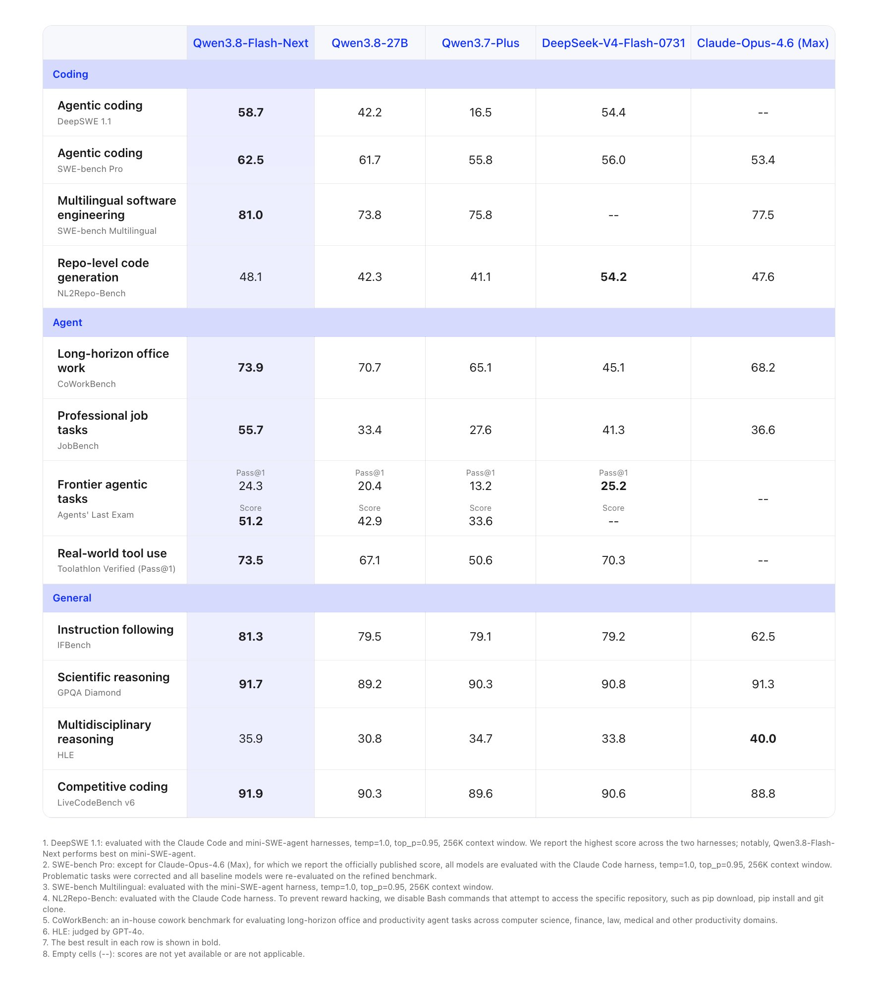 Qwen3.8 Benchmark Results 1