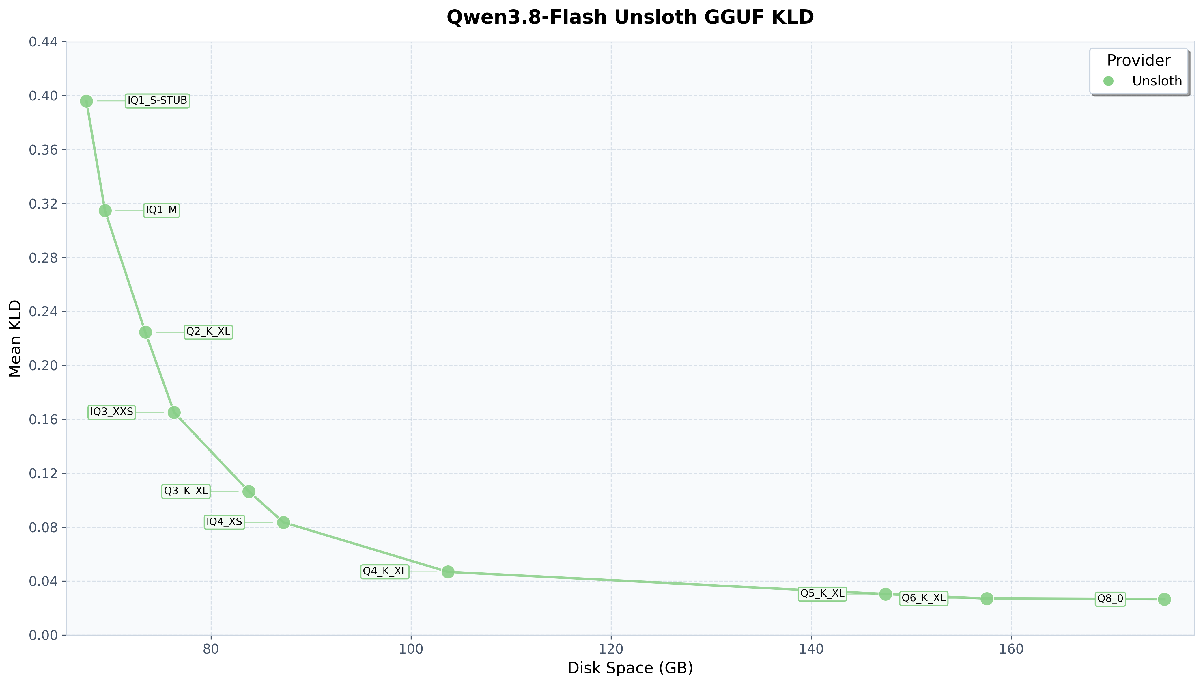 Qwen3.8 KLD Loss Reduction Curve