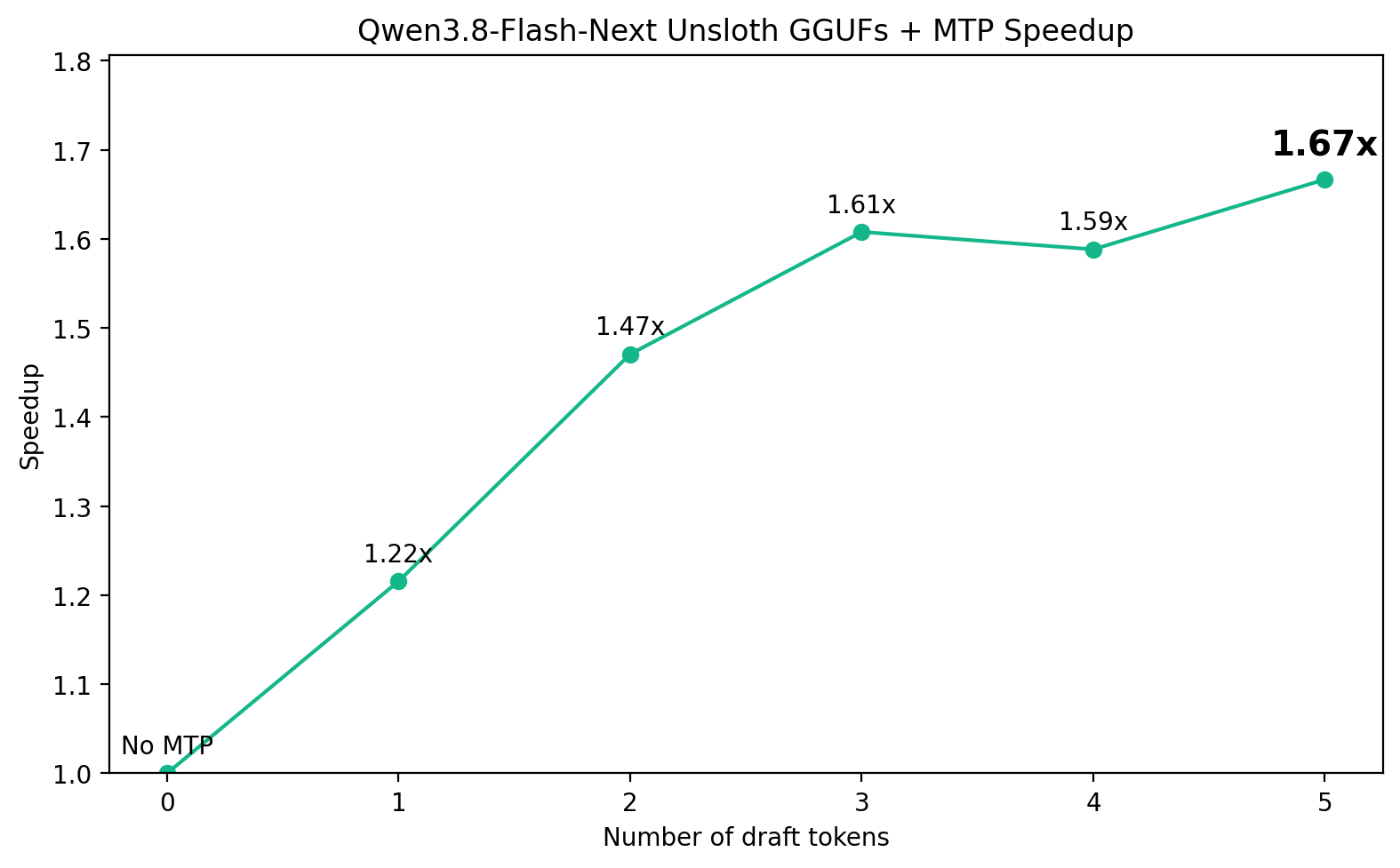 MTP Speedup Over Baseline Across Quantizations