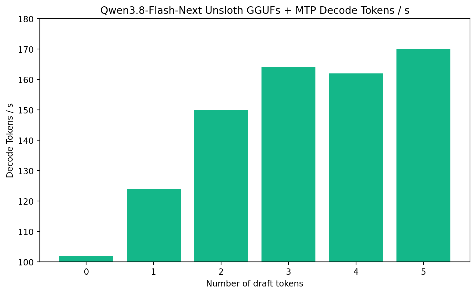 Tokens per Second Decode Speedup with MTP