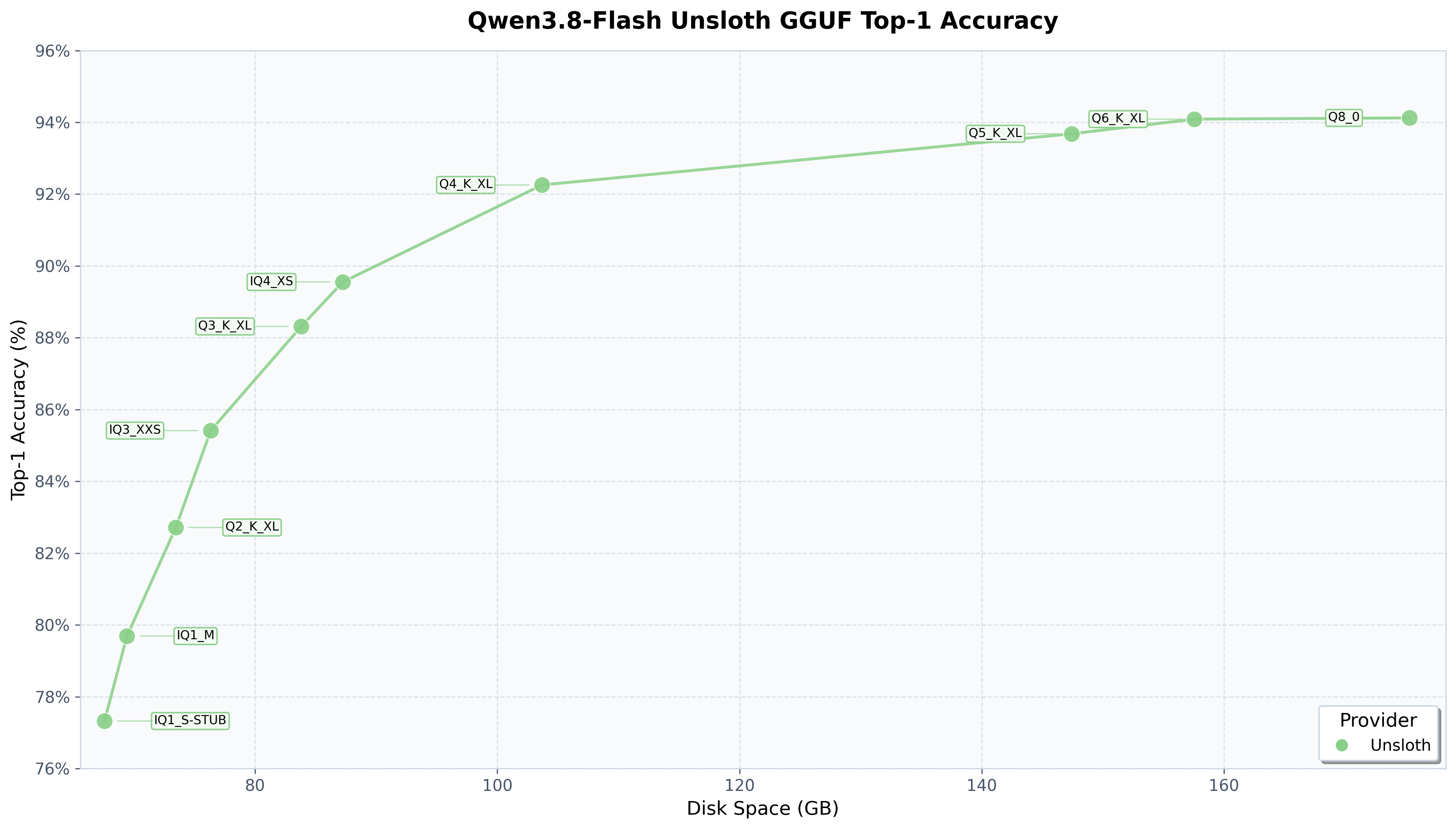 Qwen3.8 Top-1 Accuracy Recovery Across Quantizations